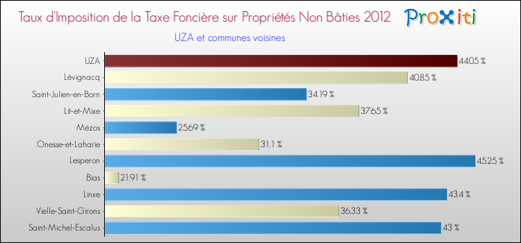 Taux d'imposition de la taxe foncière sur les immeubles et terrains non batis 2012 pour UZA et les communes proches Comparaison des taux d'imposition de la taxe foncière sur les immeubles et terrains non batis 2012 pour UZA et les communes voisines