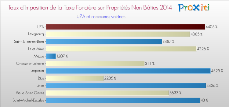 Taux d'imposition de la taxe foncière sur les immeubles et terrains non batis 2014 pour UZA et les communes proches Comparaison des taux d'imposition de la taxe foncière sur les immeubles et terrains non batis 2014 pour UZA et les communes voisines
