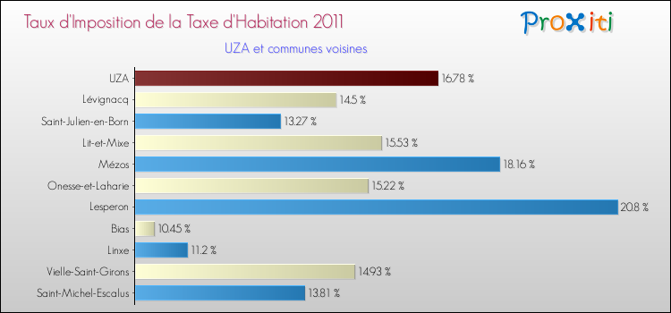 Taux d'imposition de la taxe d'habitation 2011 pour UZA et les communes proches Comparaison des taux d'imposition de la taxe d'habitation 2011 pour UZA et les communes voisines