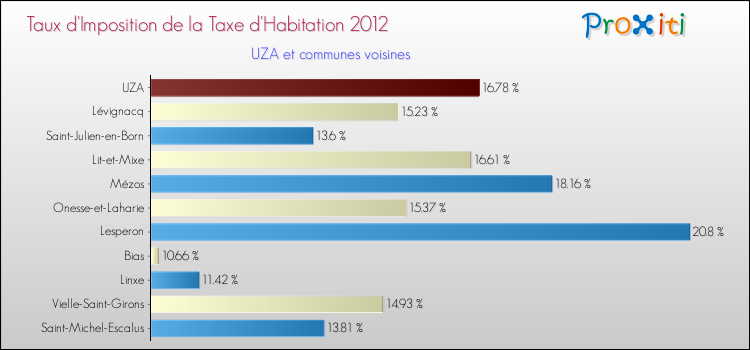 Taux d'imposition de la taxe d'habitation 2012 pour UZA et les communes proches Comparaison des taux d'imposition de la taxe d'habitation 2012 pour UZA et les communes voisines