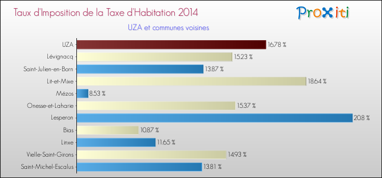 Taux d'imposition de la taxe d'habitation 2014 pour UZA et les communes proches Comparaison des taux d'imposition de la taxe d'habitation 2014 pour UZA et les communes voisines