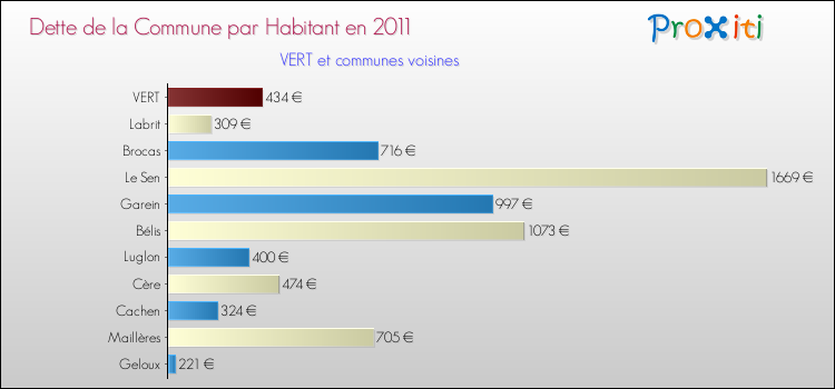 Dette par habitant de la commune en 2011 pour VERT et les communes proches Comparaison de la dette par habitant de la commune en 2011 pour VERT et les communes voisines