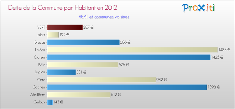 Dette par habitant de la commune en 2012 pour VERT et les communes proches Comparaison de la dette par habitant de la commune en 2012 pour VERT et les communes voisines