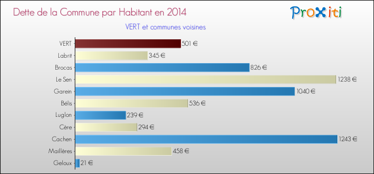 Dette par habitant de la commune en 2014 pour VERT et les communes proches Comparaison de la dette par habitant de la commune en 2014 pour VERT et les communes voisines