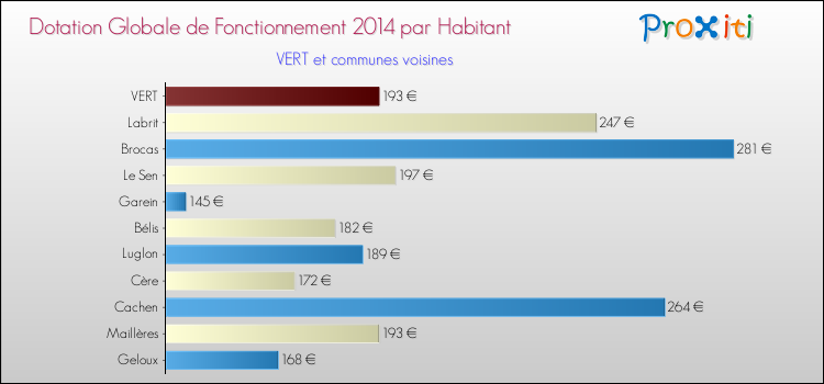 Montant des dotations globales de fonctionnement DGF par Habitant pour VERT et les communes proches en 2014. Comparaison des des dotations globales de fonctionnement DGF par habitant pour VERT et les communes voisines en 2014.