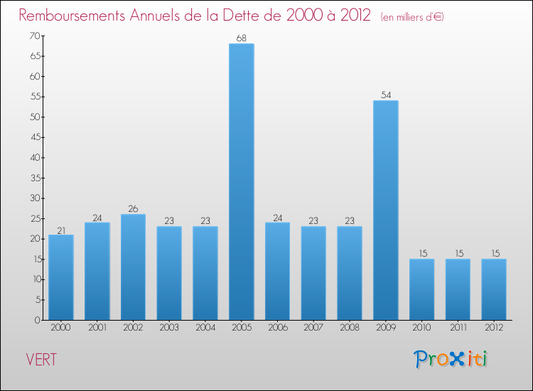 Evolution de l'annuité de la dette pour la commune de VERT de 2000 à 2012 Annuités de la dette pour VERT de 2000 à 2012