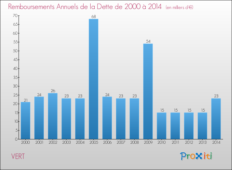 Evolution de l'annuité de la dette pour la commune de VERT de 2000 à 2014 Annuités de la dette pour VERT de 2000 à 2014