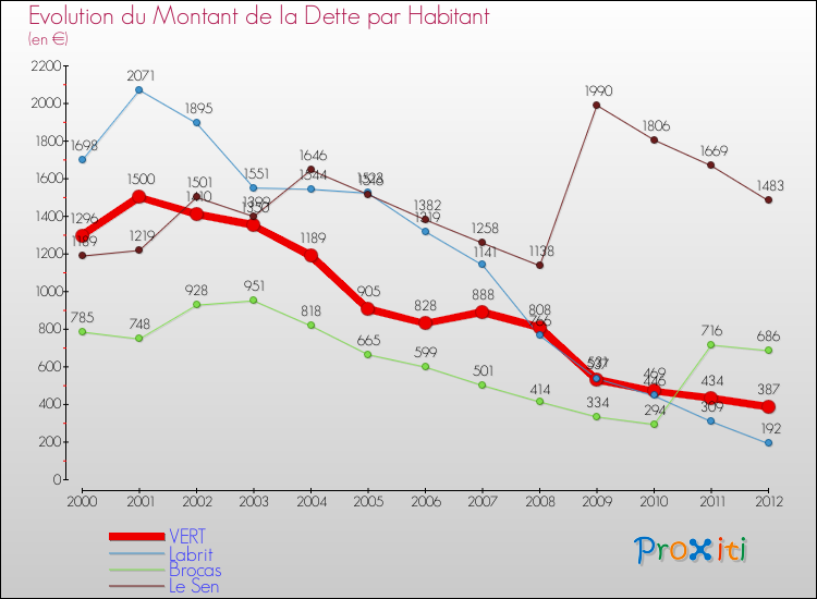 Evolution de la dette par habitant pour la commune de VERT et les communes proches de 2000 à 2012 Comparaison de la dette par habitant pour VERT et les communes voisines de 2000 à 2012