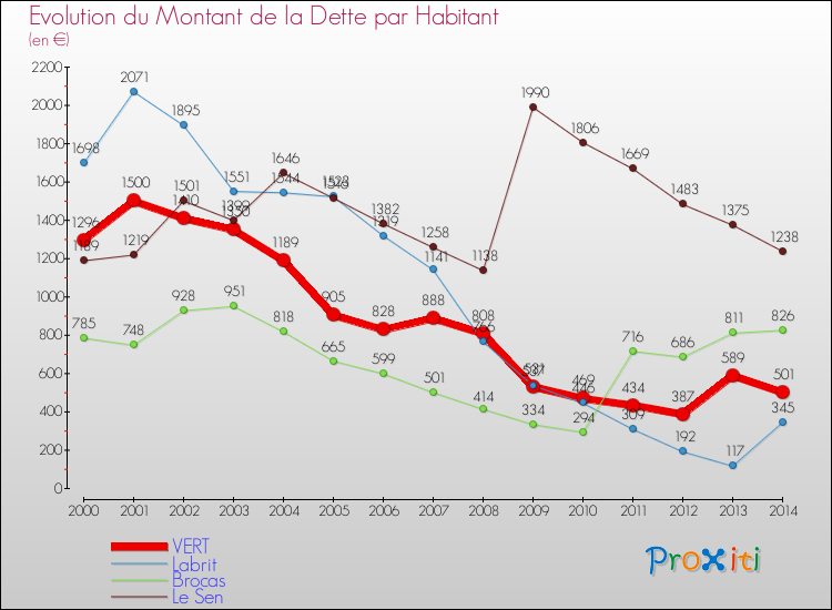 Evolution de la dette par habitant pour la commune de VERT et les communes proches de 2000 à 2014 Comparaison de la dette par habitant pour VERT et les communes voisines de 2000 à 2014