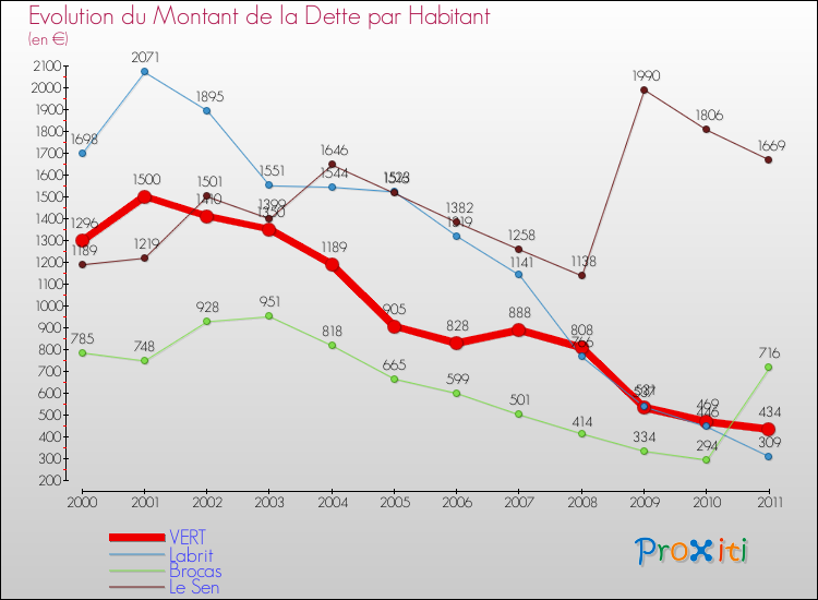 Evolution de la dette par habitant pour la commune de VERT et les communes proches Comparaison de la dette par habitant pour VERT et les communes voisines