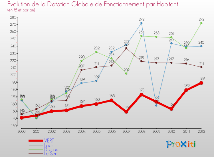 Evolution et montant de la dotation globale de fonctionnement par Habitant pour VERT et les communes proches Comparaison des dotations globales de fonctionnement par habitant pour VERT et les communes voisines