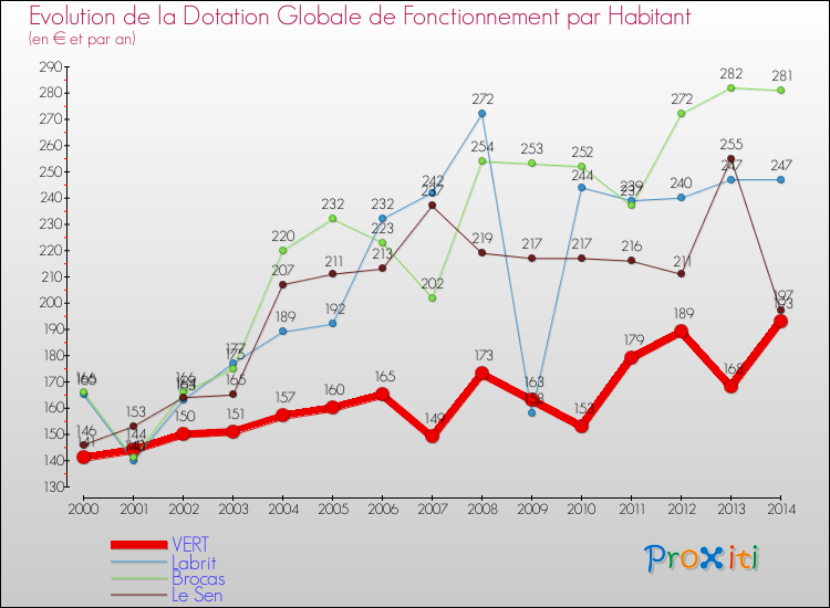 Evolution et montant de la dotation globale de fonctionnement par Habitant pour VERT et les communes proches de 2000 à 2014. Comparaison des dotations globales de fonctionnement par habitant pour VERT et les communes voisines de 2000 à 2014.