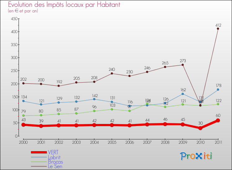 Evolution et montant des impôts locaux par Habitant pour VERT et les communes proches Comparaison des impôts locaux par habitant pour VERT et les communes voisines