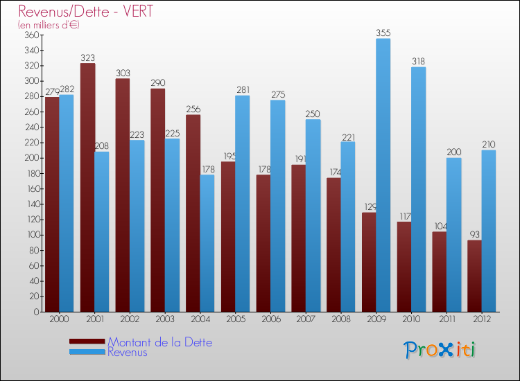 Evolution comparée de la dette et des revenus pour la commune de VERT de 2000 à 2012 Comparaison de la dette et des revenus pour VERT de 2000 à 2012