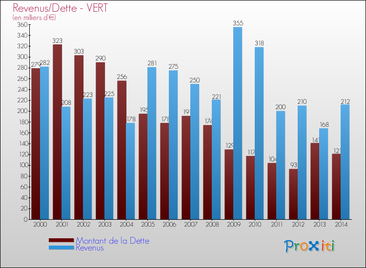 Evolution comparée de la dette et des revenus pour la commune de VERT de 2000 à 2014 Comparaison de la dette et des revenus pour VERT de 2000 à 2014