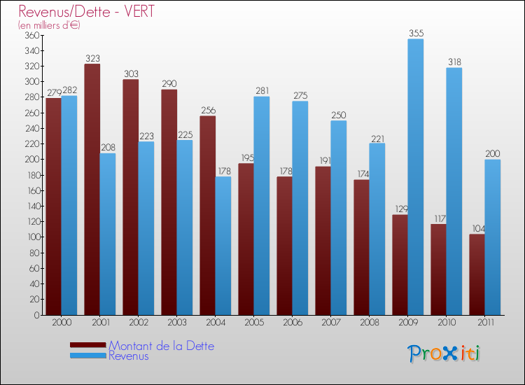 Evolution comparée de la dette et des revenus pour la commune de VERT de 2000 à 2011 Comparaison de la dette et des revenus pour VERT de 2000 à 2011