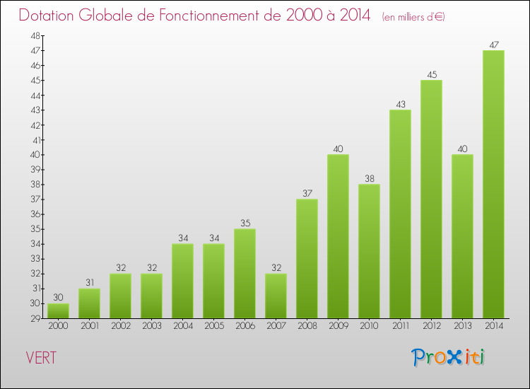 Evolution du montant de la Dotation Globale de Fonctionnement pour la commune de VERT de 2000 à 2014 Evolution du montant de la Dotation Globale de Fonctionnement pour VERT de 2000 à 2014