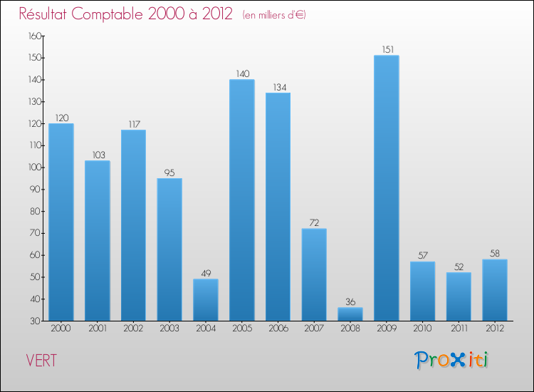 Evolution du résultat comptable pour la commune de VERT de 2000 à 2012 Evolution du résultat comptable pour VERT de 2000 à 2012