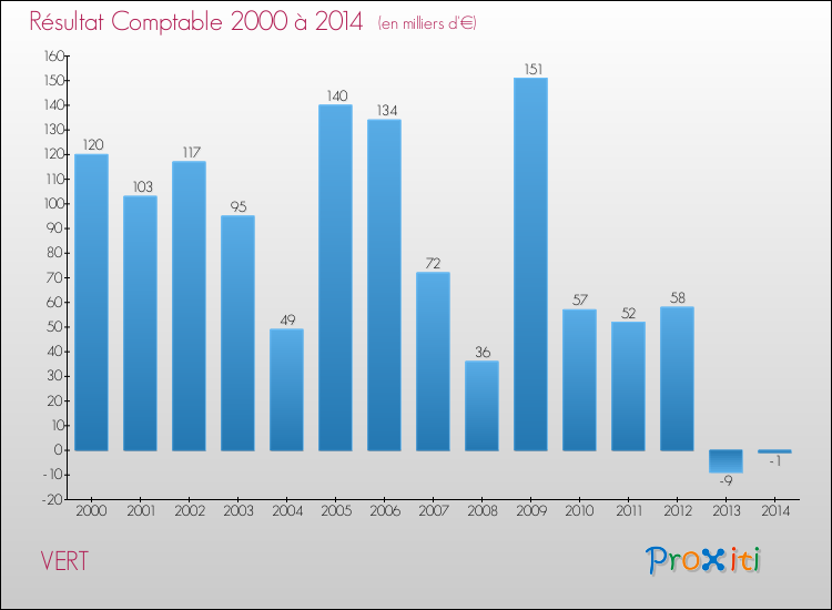 Evolution du résultat comptable pour la commune de VERT de 2000 à 2014 Evolution du résultat comptable pour VERT de 2000 à 2014
