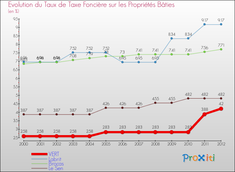 Evolution du taux de la taxe foncière sur le bati pour VERT et les communes proches de 2000 à 2012 Comparaison des taux de taxe foncière sur le bati pour VERT et les communes voisines de 2000 à 2012