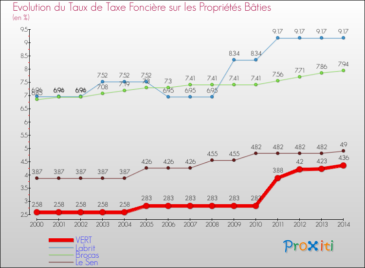 Evolution du taux de la taxe foncière sur le bati pour VERT et les communes proches de 2000 à 2014 Comparaison des taux de taxe foncière sur le bati pour VERT et les communes voisines de 2000 à 2014