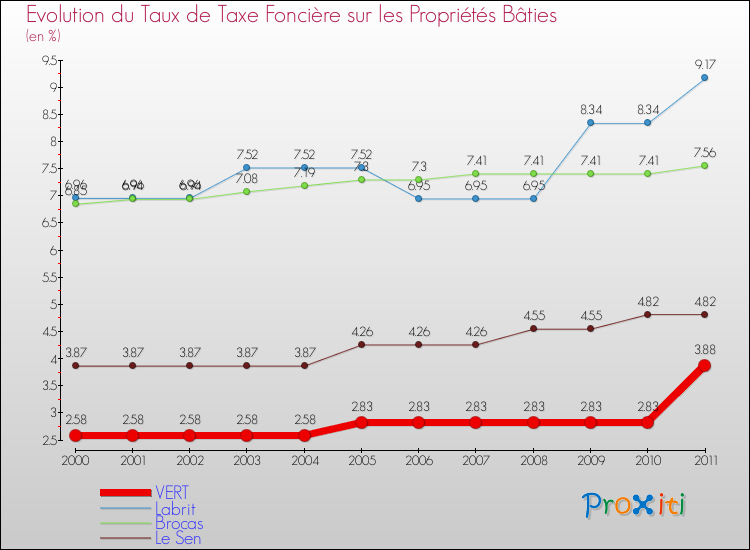 Evolution du taux de la taxe foncière sur le bati pour VERT et les communes proches Comparaison des taux de taxe foncière sur le bati pour VERT et les communes voisines