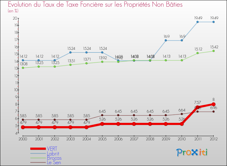 Evolution du taux de la taxe foncière sur les immeubles et terrains non batis pour VERT et les communes proches de 2000 à 2012 Comparaison des taux de la taxe foncière sur les immeubles et terrains non batis pour VERT et les communes voisines de 2000 à 2012