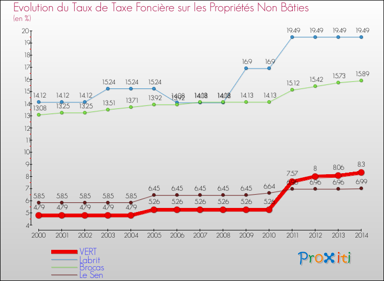 Evolution du taux de la taxe foncière sur les immeubles et terrains non batis pour VERT et les communes proches de 2000 à 2014 Comparaison des taux de la taxe foncière sur les immeubles et terrains non batis pour VERT et les communes voisines de 2000 à 2014