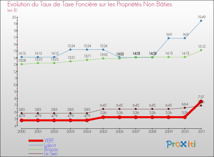 Evolution du taux de la taxe foncière sur les immeubles et terrains non batis pour VERT et les communes proches Comparaison des taux de la taxe foncière sur les immeubles et terrains non batis pour VERT et les communes voisines
