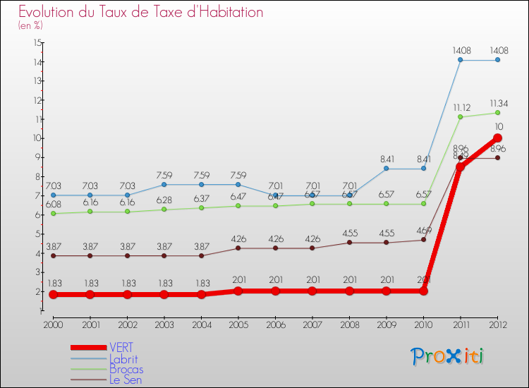 Evolution du taux de la taxe d'habitation pour VERT et les communes proches Comparaison des taux de la taxe d'habitation pour VERT et les communes voisines