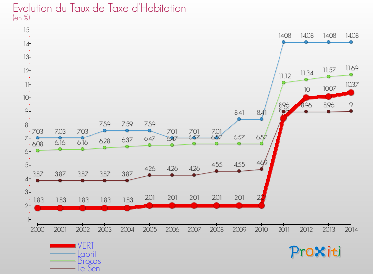 Evolution du taux de la taxe d'habitation pour VERT et les communes proches de 2000 à 2014 Comparaison des taux de la taxe d'habitation pour VERT et les communes voisines de 2000 à 2014