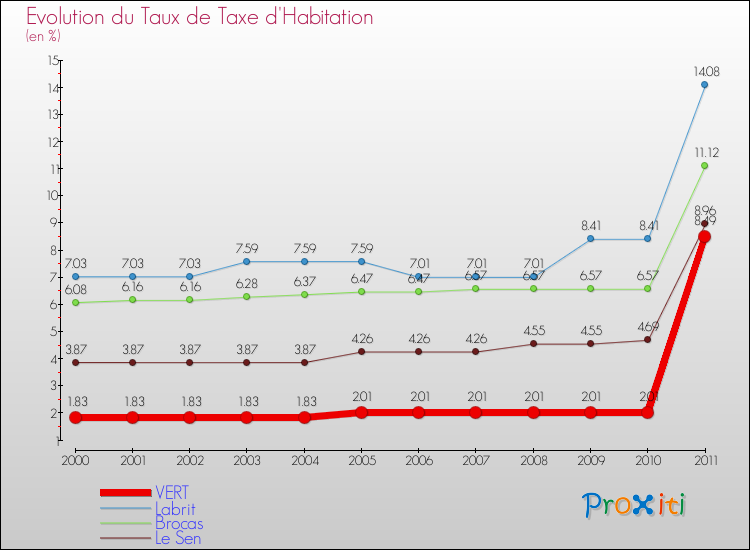 Evolution du taux de la taxe d'habitation pour VERT et les communes proches Comparaison des taux de la taxe d'habitation pour VERT et les communes voisines
