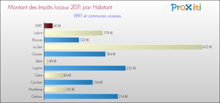 Montant des impôts locaux par Habitant pour VERT et les communes proches Comparaison des impôts locaux par habitant pour VERT et les communes voisines