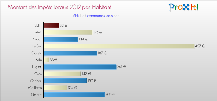 Montant des impôts locaux par Habitant pour VERT et les communes proches Comparaison des impôts locaux par habitant pour VERT et les communes voisines