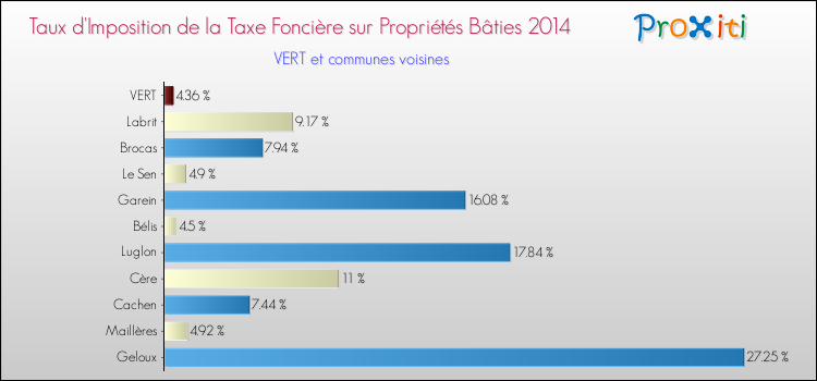 Taux d'imposition de la taxe foncière sur le bati 2014 pour VERT et les communes proches Comparaison des taux d'imposition de la taxe foncière sur le bati 2014 pour VERT et les communes voisines