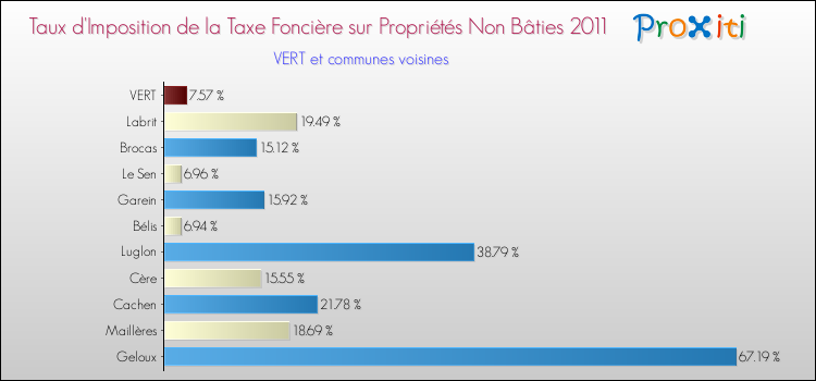 Taux d'imposition de la taxe foncière sur les immeubles et terrains non batis 2011 pour VERT et les communes proches Comparaison des taux d'imposition de la taxe foncière sur les immeubles et terrains non batis 2011 pour VERT et les communes voisines
