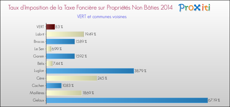 Taux d'imposition de la taxe foncière sur les immeubles et terrains non batis 2014 pour VERT et les communes proches Comparaison des taux d'imposition de la taxe foncière sur les immeubles et terrains non batis 2014 pour VERT et les communes voisines