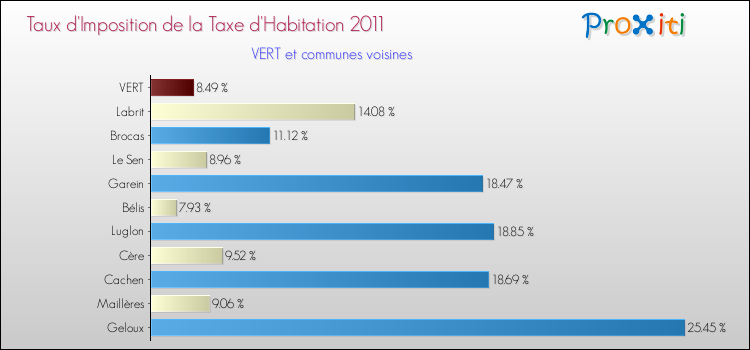 Taux d'imposition de la taxe d'habitation 2011 pour VERT et les communes proches Comparaison des taux d'imposition de la taxe d'habitation 2011 pour VERT et les communes voisines