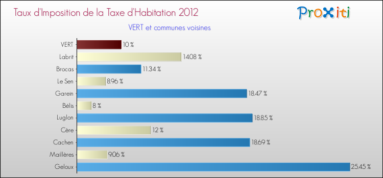 Taux d'imposition de la taxe d'habitation 2012 pour VERT et les communes proches Comparaison des taux d'imposition de la taxe d'habitation 2012 pour VERT et les communes voisines