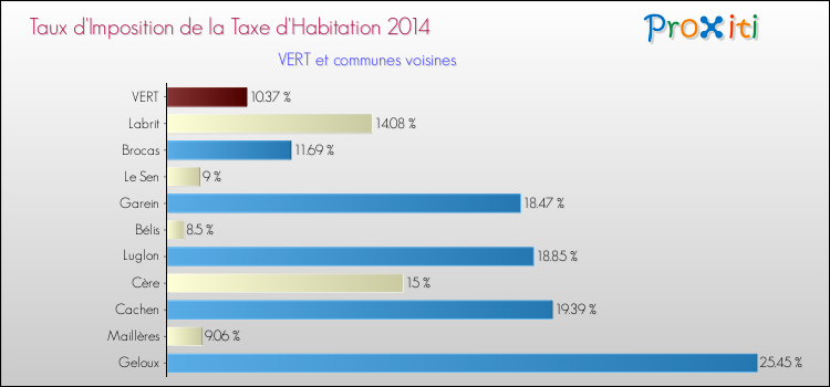 Taux d'imposition de la taxe d'habitation 2014 pour VERT et les communes proches Comparaison des taux d'imposition de la taxe d'habitation 2014 pour VERT et les communes voisines