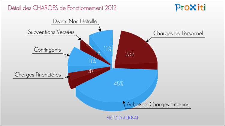 Décomposition des Charges de Fonctionnement 2012 de la commune de VICQ-D'AURIBAT Charges de Fonctionnement 2012 pour la commune de VICQ-D'AURIBAT