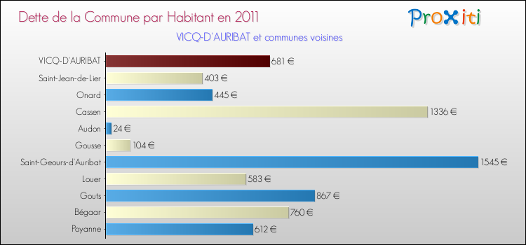 Dette par habitant de la commune en 2011 pour VICQ-D'AURIBAT et les communes proches Comparaison de la dette par habitant de la commune en 2011 pour VICQ-D'AURIBAT et les communes voisines