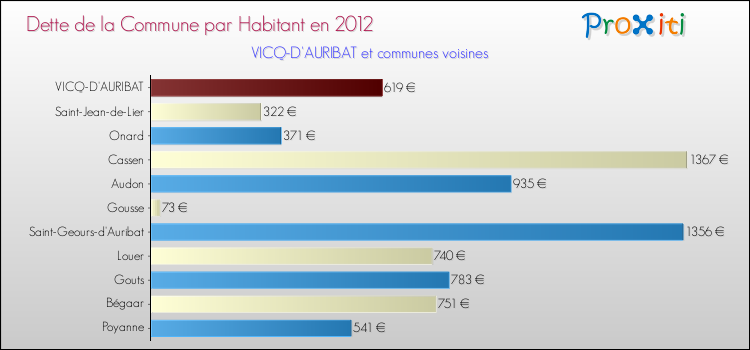 Dette par habitant de la commune en 2012 pour VICQ-D'AURIBAT et les communes proches Comparaison de la dette par habitant de la commune en 2012 pour VICQ-D'AURIBAT et les communes voisines