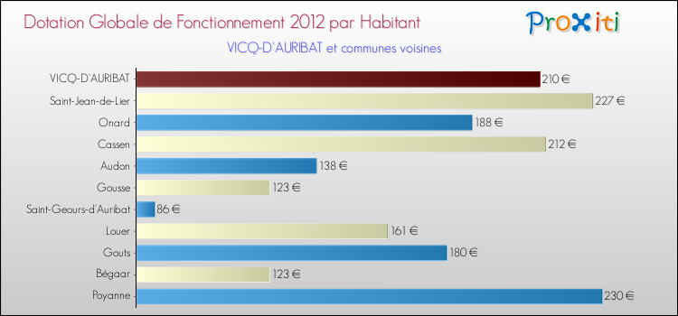 Montant des dotations globales de fonctionnement DGF par Habitant pour VICQ-D'AURIBAT et les communes proches Comparaison des des dotations globales de fonctionnement DGF par habitant pour VICQ-D'AURIBAT et les communes voisines