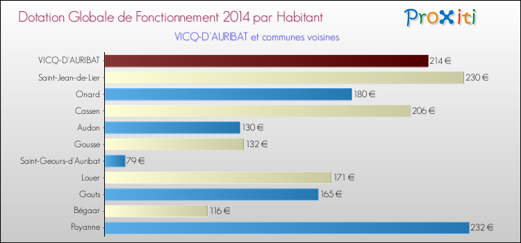 Montant des dotations globales de fonctionnement DGF par Habitant pour VICQ-D'AURIBAT et les communes proches en 2014. Comparaison des des dotations globales de fonctionnement DGF par habitant pour VICQ-D'AURIBAT et les communes voisines en 2014.