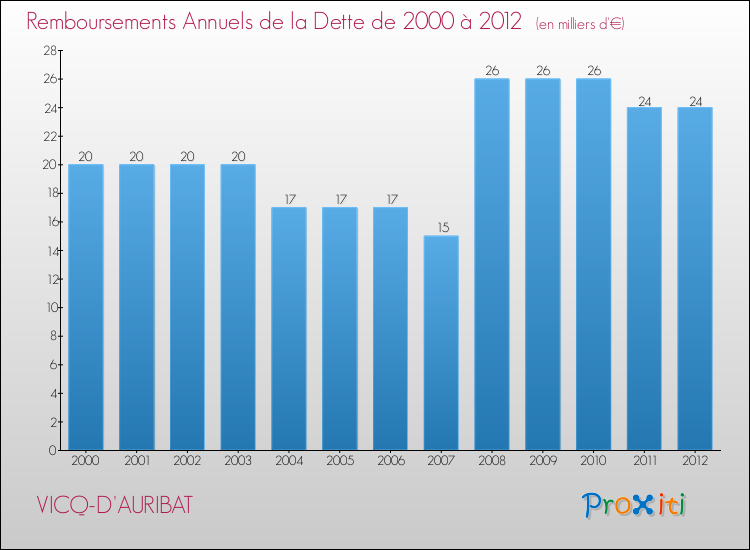 Evolution de l'annuité de la dette pour la commune de VICQ-D'AURIBAT de 2000 à 2012 Annuités de la dette pour VICQ-D'AURIBAT de 2000 à 2012