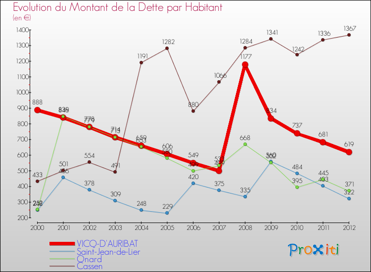 Evolution de la dette par habitant pour la commune de VICQ-D'AURIBAT et les communes proches de 2000 à 2012 Comparaison de la dette par habitant pour VICQ-D'AURIBAT et les communes voisines de 2000 à 2012