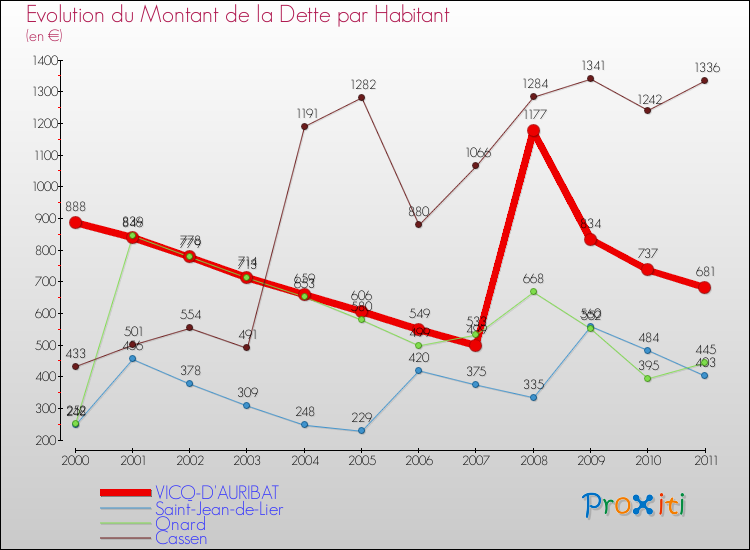 Evolution de la dette par habitant pour la commune de VICQ-D'AURIBAT et les communes proches Comparaison de la dette par habitant pour VICQ-D'AURIBAT et les communes voisines