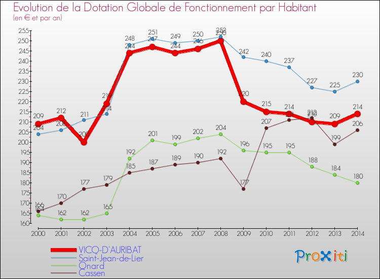 Evolution et montant de la dotation globale de fonctionnement par Habitant pour VICQ-D'AURIBAT et les communes proches de 2000 à 2014. Comparaison des dotations globales de fonctionnement par habitant pour VICQ-D'AURIBAT et les communes voisines de 2000 à 2014.