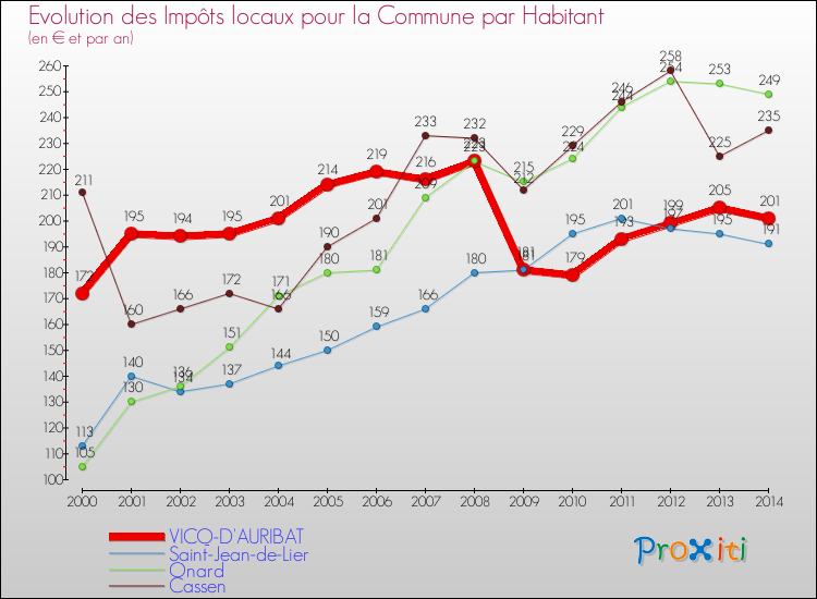 Evolution et montant des impôts locaux par Habitant pour VICQ-D'AURIBAT et les communes proches de 2000 à 2014 Comparaison des impôts locaux par habitant pour VICQ-D'AURIBAT et les communes voisines de 2000 à 2014